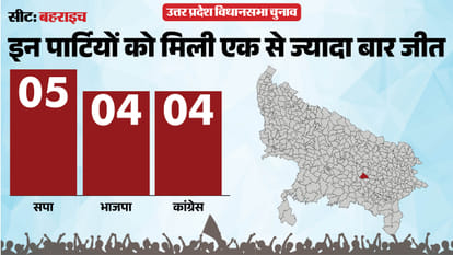uttar pradesh election 2027 bahraich Assembly seat history bjp sp bsp congress political equation