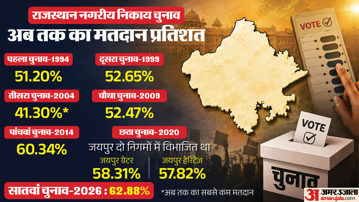 Jaipur Municipal Elections: 62.88% voter turnout recorded by 6 PM, breaking the 2014 record; highest participation in 32 years.