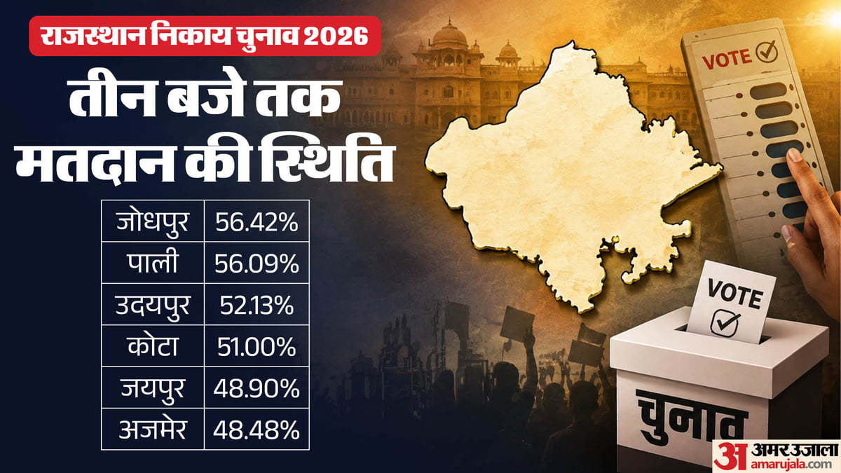 Rajasthan Municipal Elections Witness 57.38 Percent Voter Turnout By Three PM