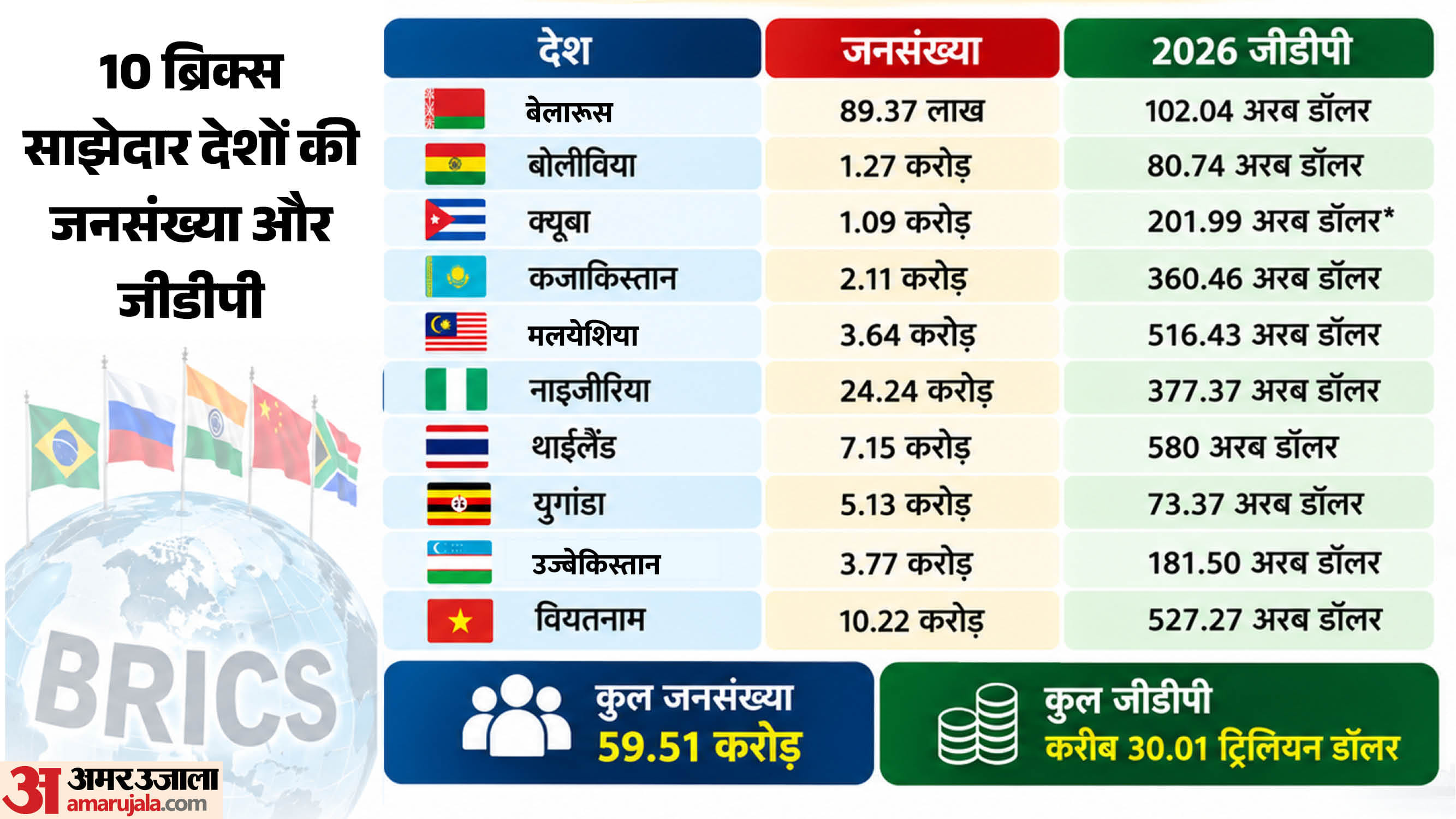ब्रिक्स के साझेदार देश
