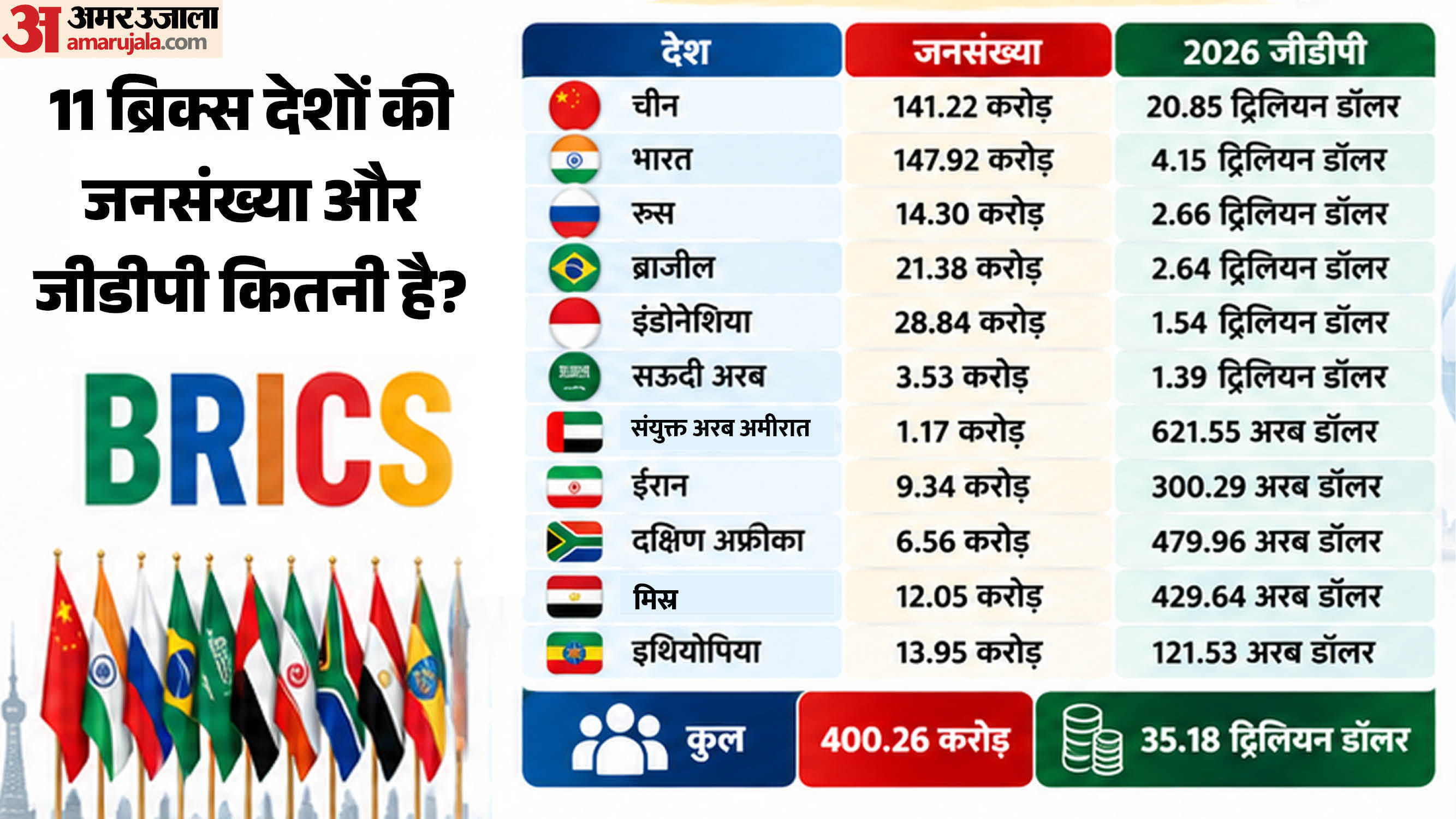 ब्रिक्स देशों