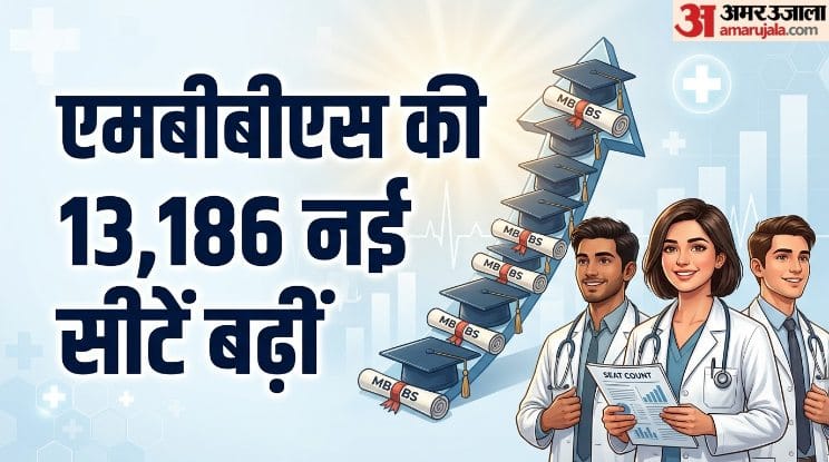 MBBS Seats Rise by 13,186 Across India, Total Capacity Crosses 1.40 Lakh