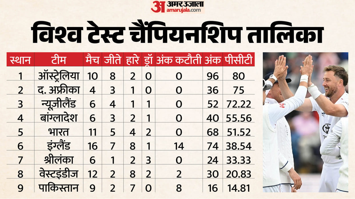 ICC World Test Championship points table update after England vs Pakistan 3rd test match