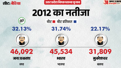 uttar pradesh election 2027 ballia Bairia Assembly seat history bjp sp bsp congress political equation