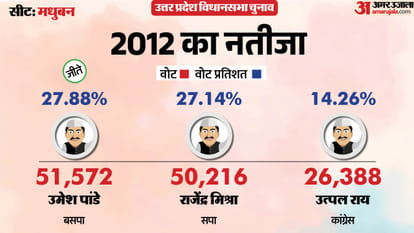uttar pradesh election 2027 Mau madhuban Assembly seat history bjp sp bsp congress political equation