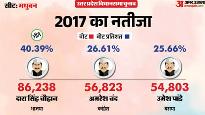 uttar pradesh election 2027 Mau madhuban Assembly seat history bjp sp bsp congress political equation