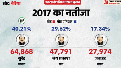 uttar pradesh election 2027 ballia Bairia Assembly seat history bjp sp bsp congress political equation