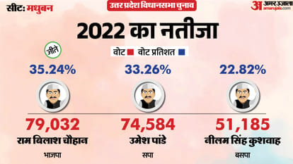 uttar pradesh election 2027 Mau madhuban Assembly seat history bjp sp bsp congress political equation