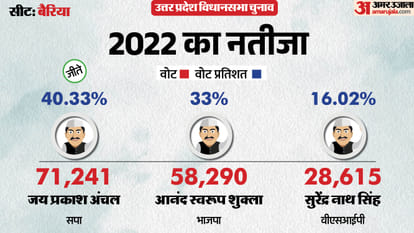 uttar pradesh election 2027 ballia Bairia Assembly seat history bjp sp bsp congress political equation