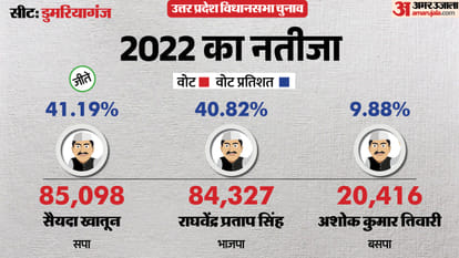 UP election 2027 Siddharthnagar Domariyaganj Assembly seat history bjp sp bsp congress political equation