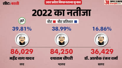 uttar pradesh election 2027 Basti Sadar Assembly seat history bjp sp bsp congress political equation