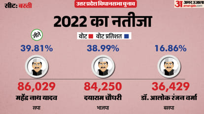 uttar pradesh election 2027 Basti Sadar Assembly seat history bjp sp bsp congress political equation