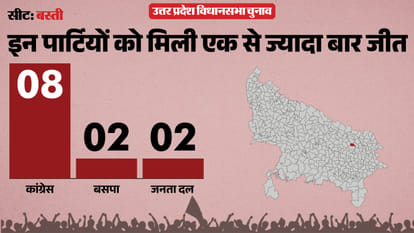 uttar pradesh election 2027 Basti Sadar Assembly seat history bjp sp bsp congress political equation