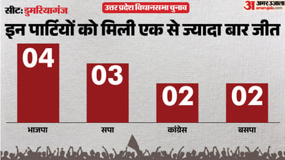 UP election 2027 Siddharthnagar Domariyaganj Assembly seat history bjp sp bsp congress political equation