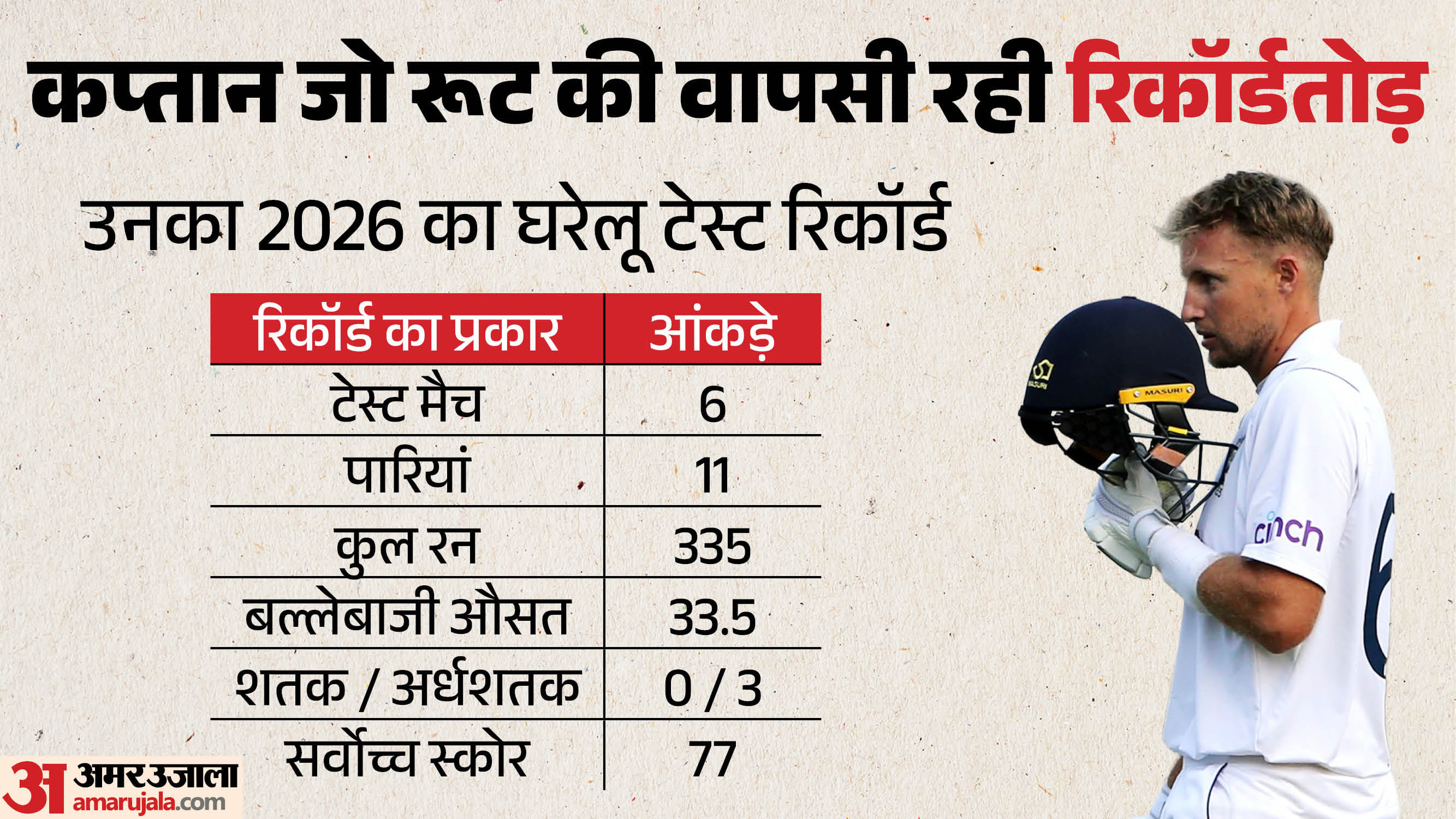 जो रूट का रिकॉर्ड