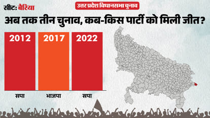 uttar pradesh election 2027 ballia Bairia Assembly seat history bjp sp bsp congress political equation