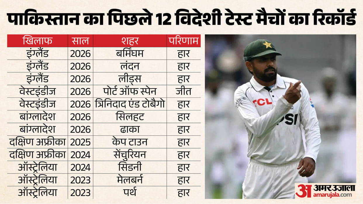Pakistan’s Test Woes Deepen: Sixth Whitewash in 12 Series, Just One Win in Last 12 Away Tests