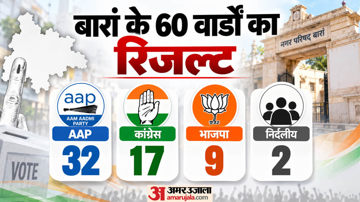 AAP Sweeps Baran Civic Body Polls Wins 32 Wards Defeats BJP and Congress Stalwarts