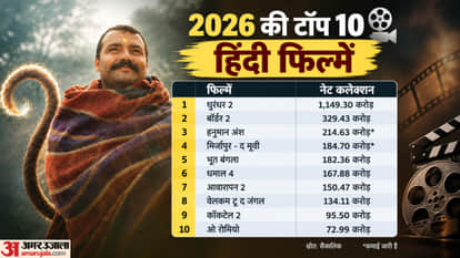 hanuman ansh box office collection in top 10 highest grossing films list of 2026 with dhurandhar2 and border 2