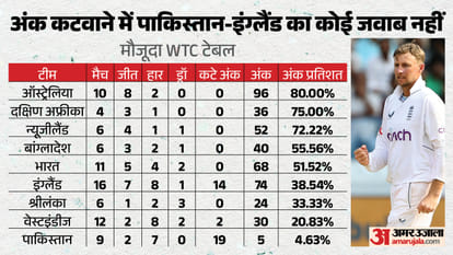 After Mohsin Naqvi's Trophy Controversy, Pakistan Hit Another Low as ICC Deducts 11 WTC Points