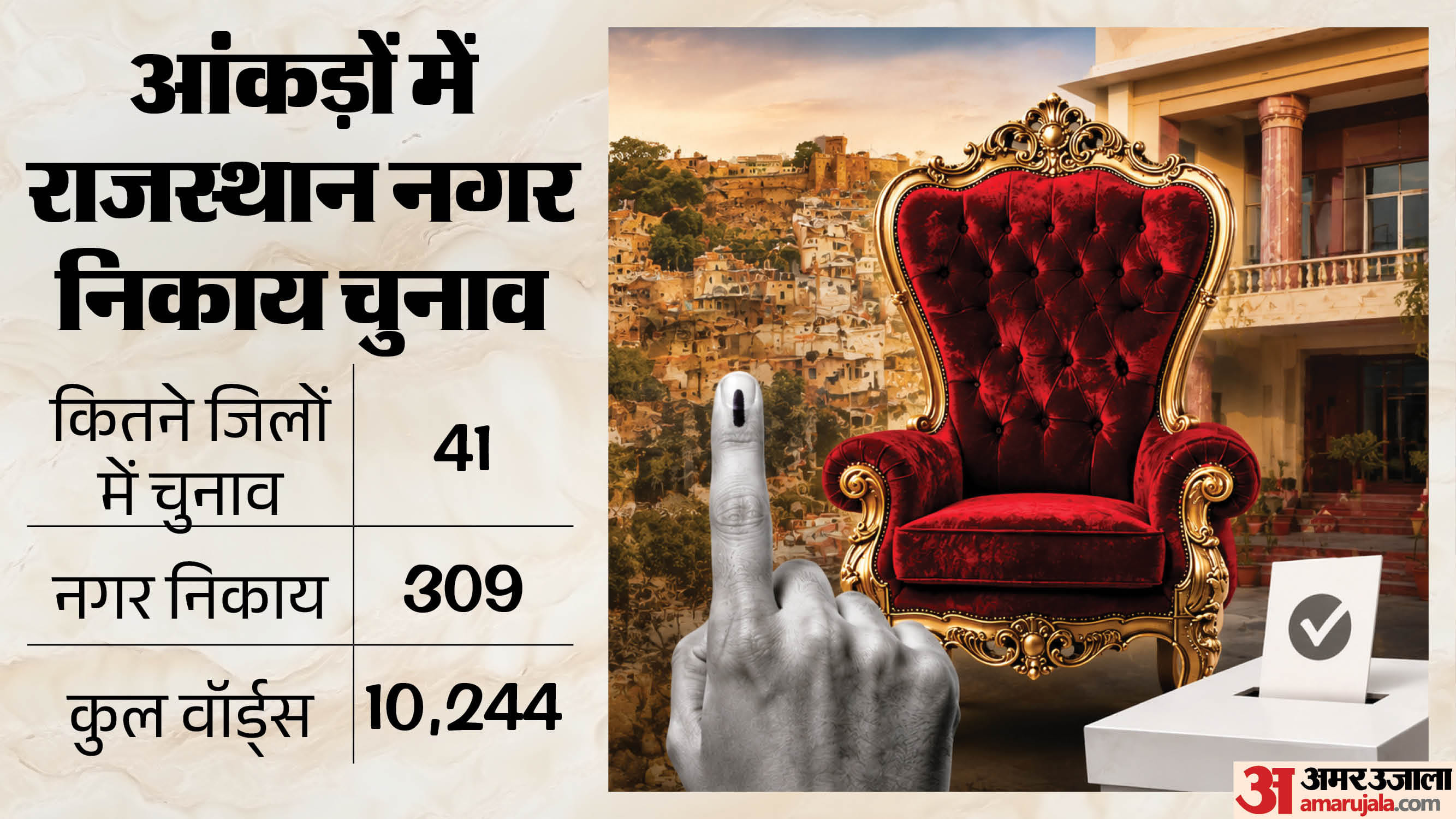 राजस्थान नगर निकाय चुनाव।