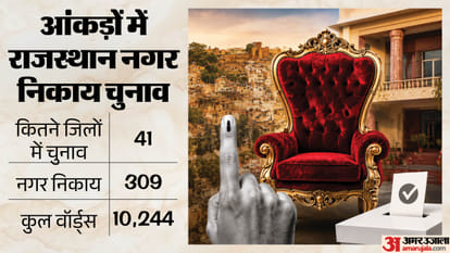 Rajasthan Nikay Chunav Results BJP Congress AAP ward wise tally explainer