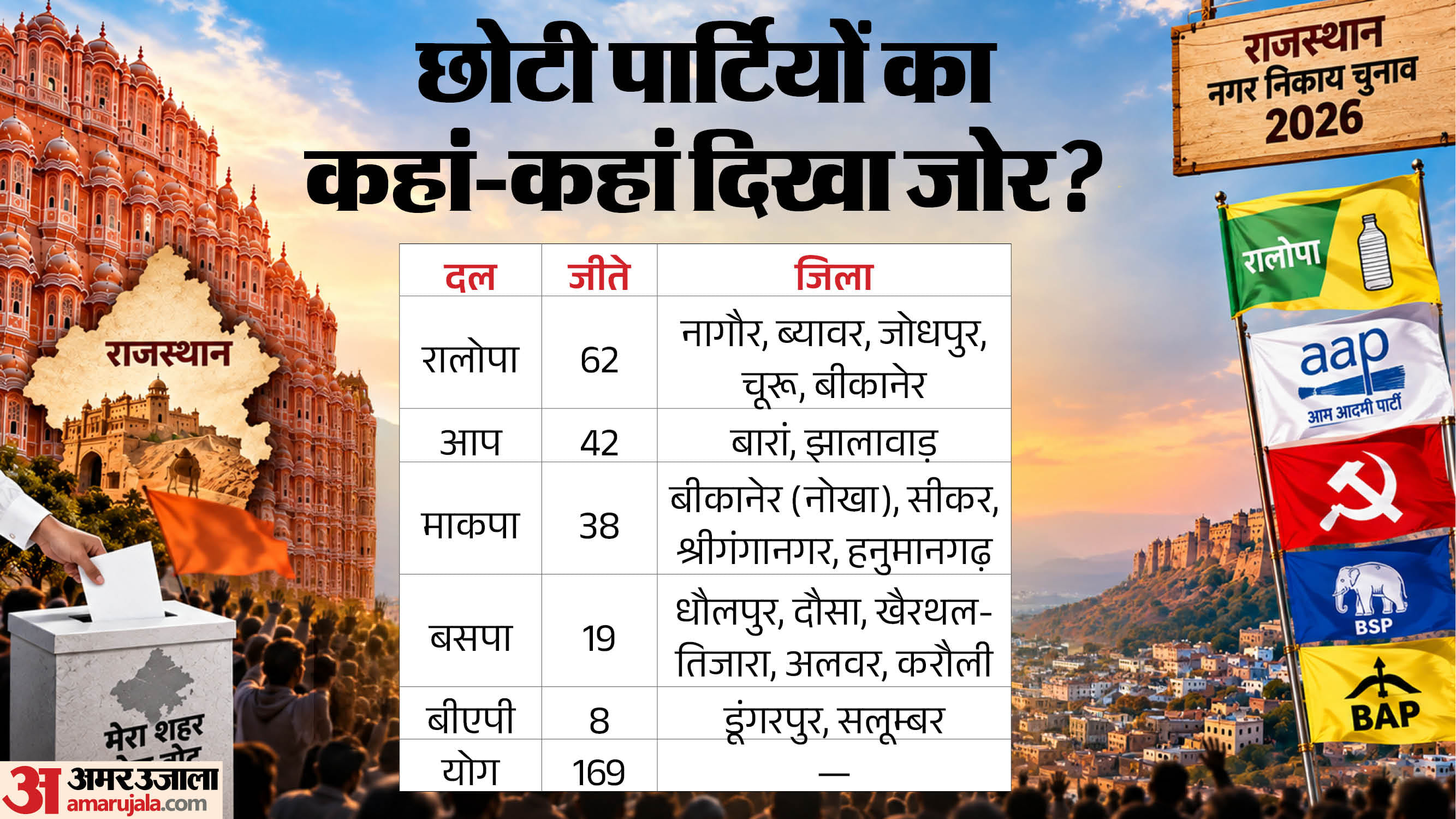राजस्थान नगर निकाय चुनाव।