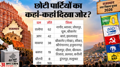 Rajasthan Nikay Chunav Results BJP Congress AAP ward wise tally explainer