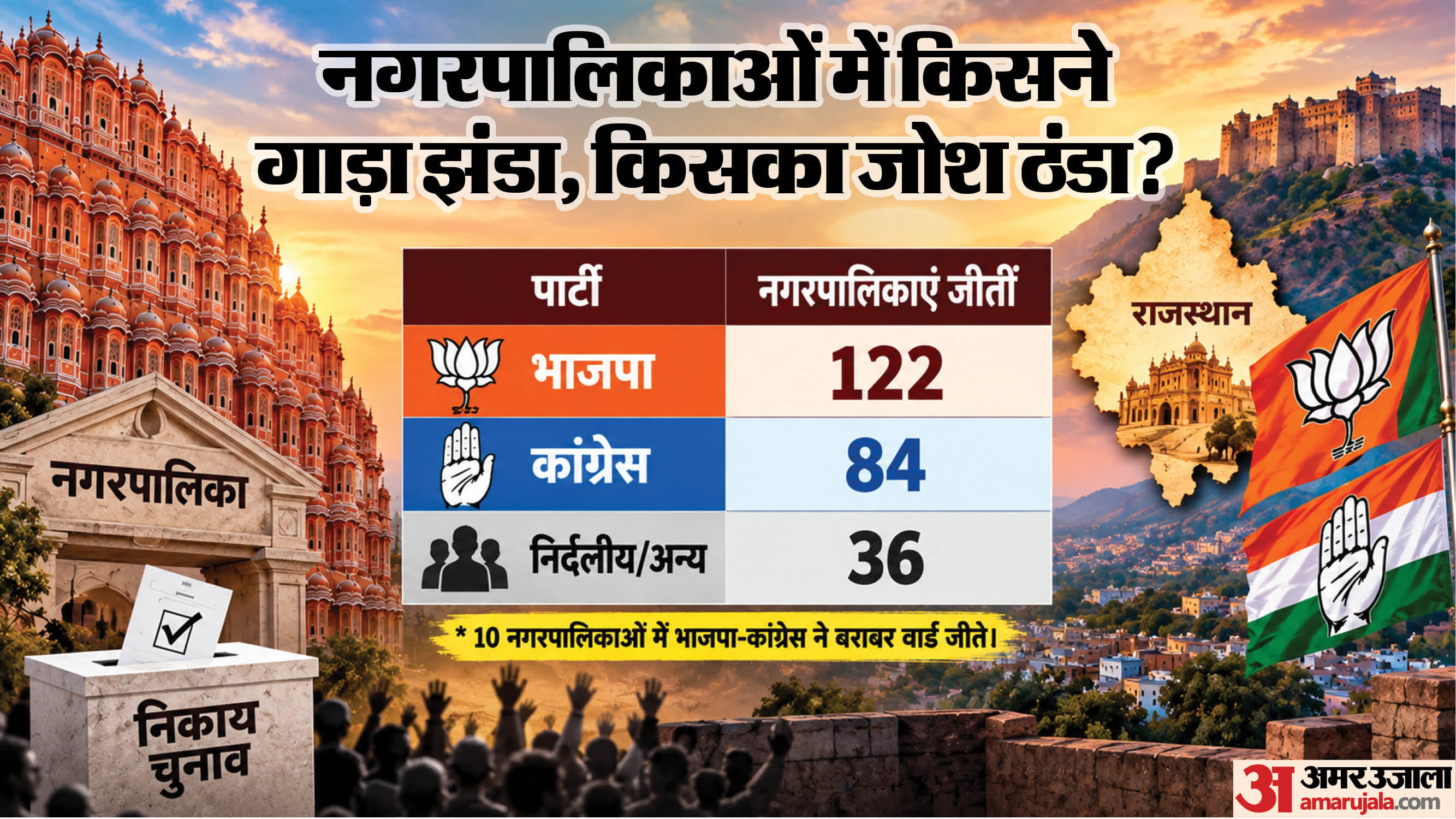 राजस्थान नगर निकाय चुनाव।