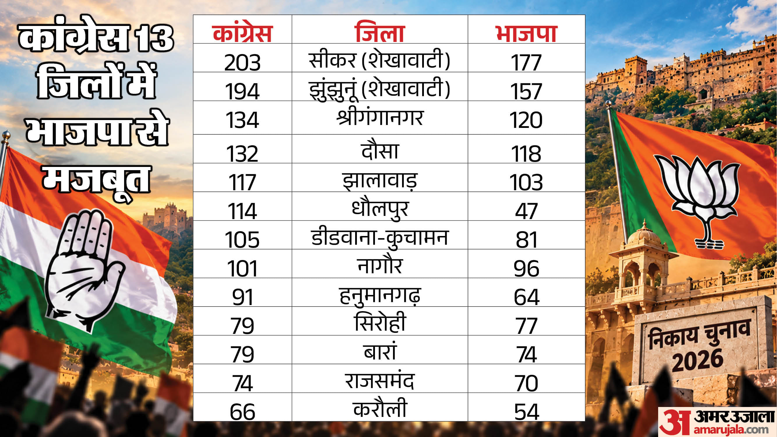 राजस्थान नगर निकाय चुनाव।