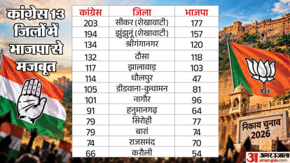 Rajasthan Nikay Chunav Results BJP Congress AAP ward wise tally explainer