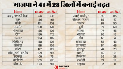 Rajasthan Nikay Chunav Results BJP Congress AAP ward wise tally explainer