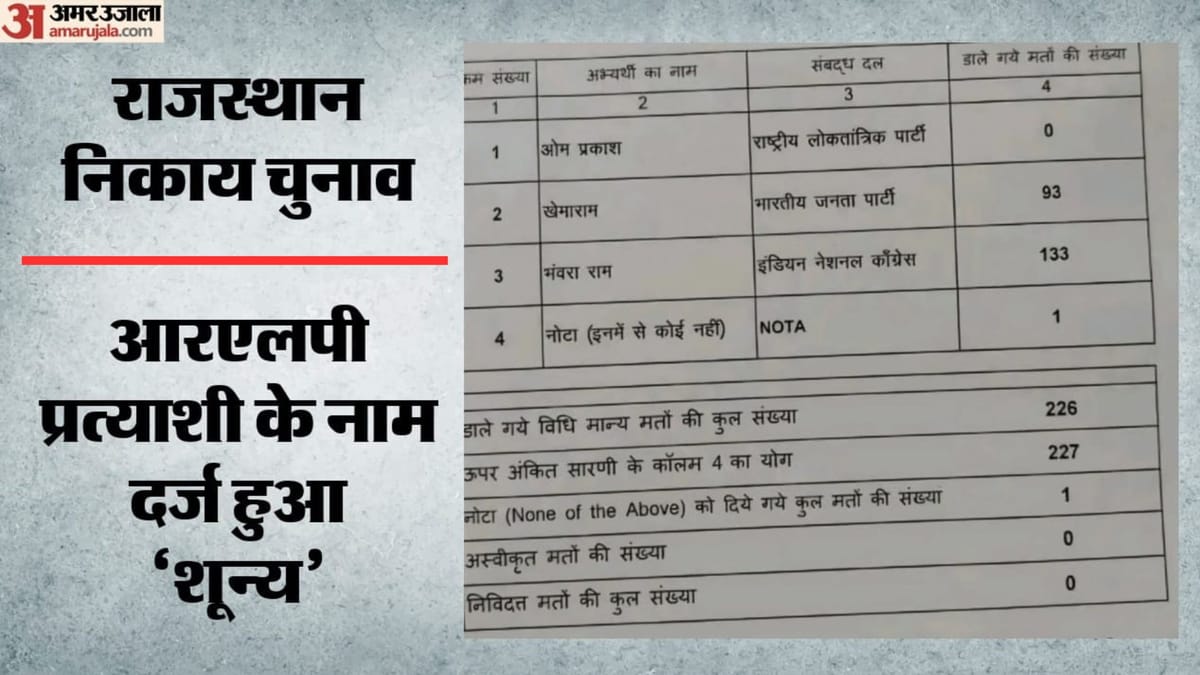 RLP Candidate Trails Behind NOTA as Sindhari Ward 3 Sees Zero Votes