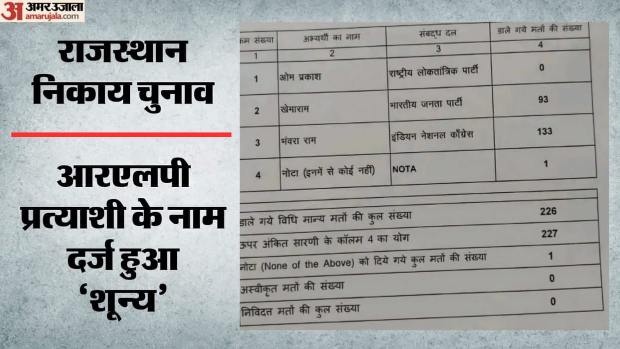 Unique result in Sindhari civic body elections: RLP candidate fails to secure even a single vote