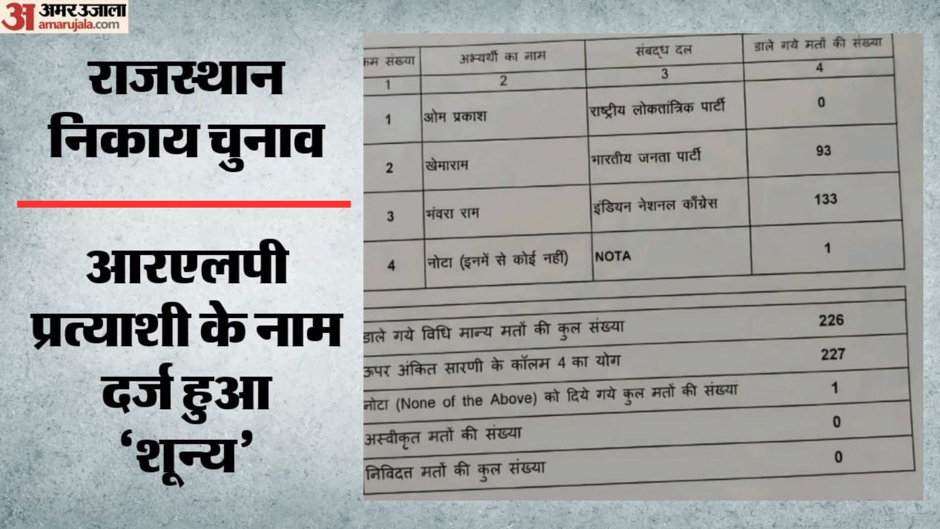 RLP प्रत्याशी को मिले जीरो वोट