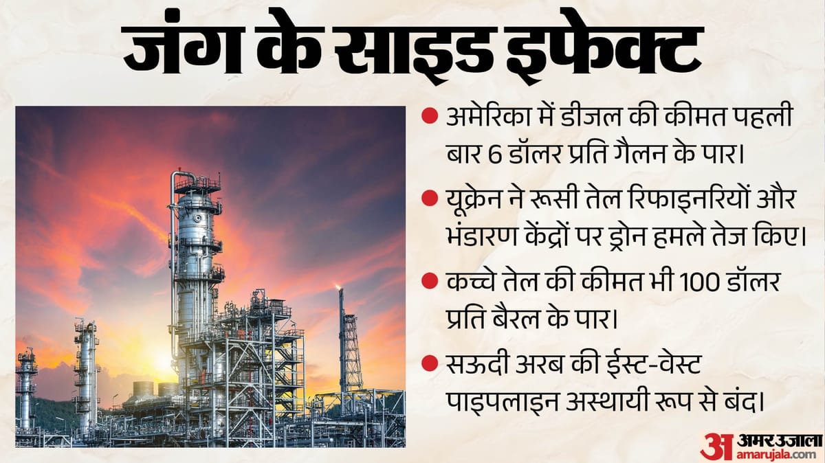 ट्रंप का जेलेंस्की को अल्टीमेटम:रूसी तेल रिफाइनरियां उड़ाना बंद करो, अमेरिका में डीजल पहली बार पार – Trump’s Ultimatum To Zelenskyy: Stop Blowing Up Russian Oil Refineries Diesel Prices In Us Cross 6 Dollar ट्रंप का जेलेंस्की को अल्टीमेटम:रूसी तेल रिफाइनरियां उड़ाना बंद करो, अमेरिका में डीजल पहली बार पार – Trump’s Ultimatum To Zelenskyy: Stop Blowing Up Russian Oil Refineries Diesel Prices In Us Cross 6 Dollar