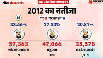 uttar pradesh election 2027 ballia belthara road Assembly seat history bjp sp bsp congress political equation