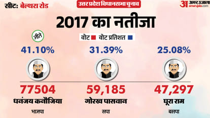 uttar pradesh election 2027 ballia belthara road Assembly seat history bjp sp bsp congress political equation