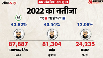 uttar pradesh election 2027 Ballia Rasra Assembly seat history bjp sp bsp congress political equation