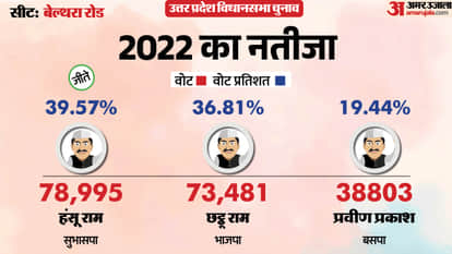 uttar pradesh election 2027 ballia belthara road Assembly seat history bjp sp bsp congress political equation