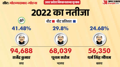 uttar pradesh election 2027 mau mohammadabad gohna Assembly seat history bjp sp bsp Cong political equation