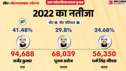 uttar pradesh election 2027 mau mohammadabad gohna Assembly seat history bjp sp bsp Cong political equation