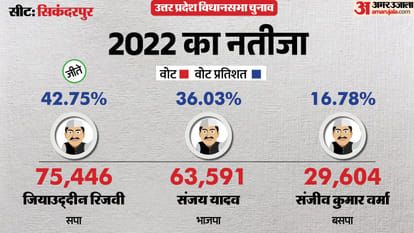 uttar pradesh election 2027 Ballia Sikanderpur Assembly seat history bjp sp bsp congress political equation