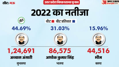 uttar pradesh election 2027 mau Assembly seat history bjp sp bsp Congress political equation