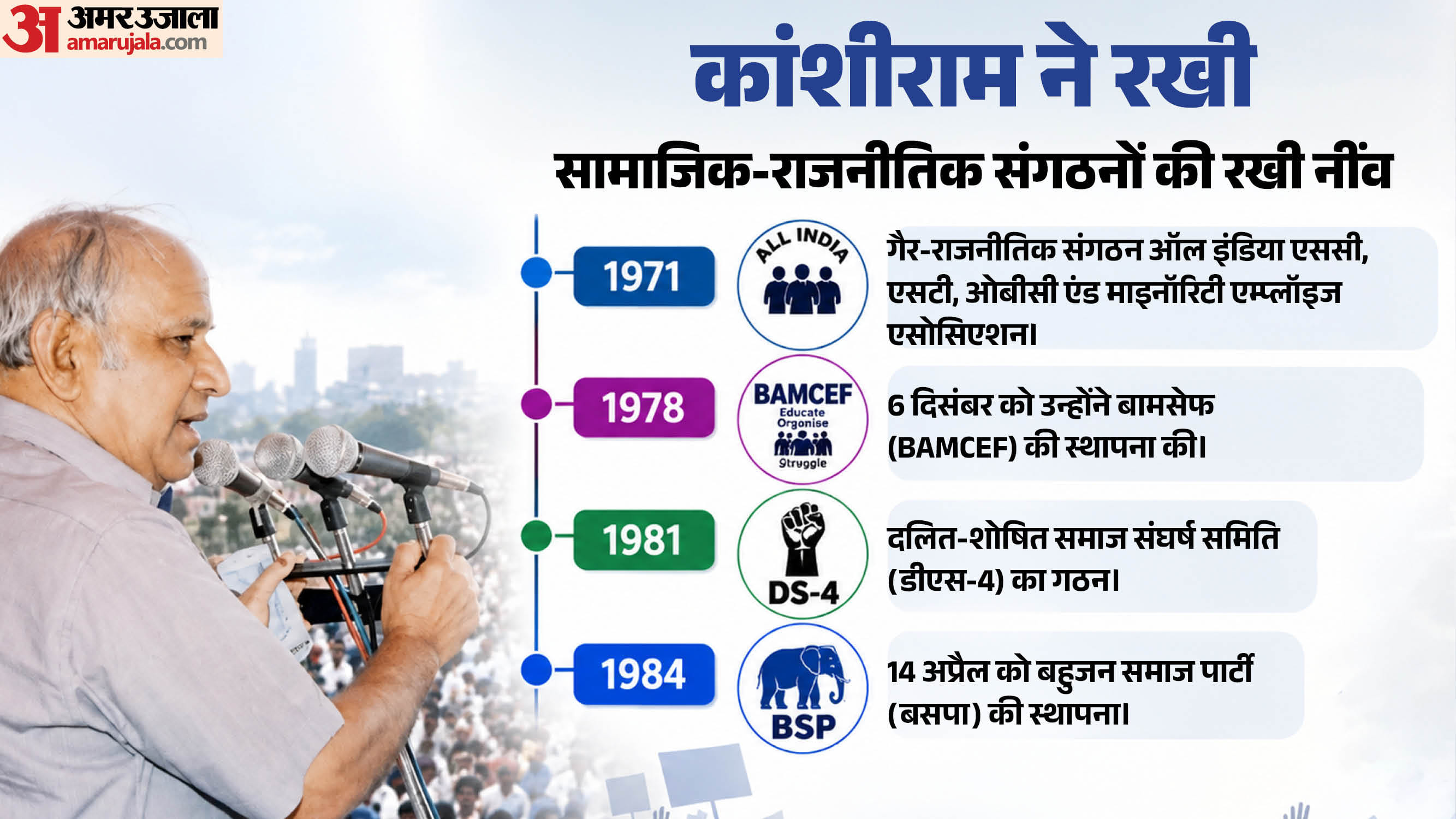कांशीराम ने 1984 में की बसपा की स्थापना।