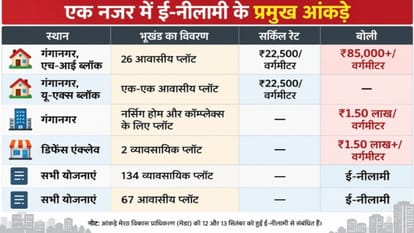 Meerut Development Authority Auction: Gangannagar Residential Plots Fetch Four Times Circle Rate