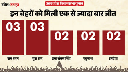 uttar pradesh election 2027 Ballia Rasra Assembly seat history bjp sp bsp congress political equation