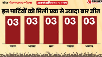 uttar pradesh election 2027 mau mohammadabad gohna Assembly seat history bjp sp bsp Cong political equation