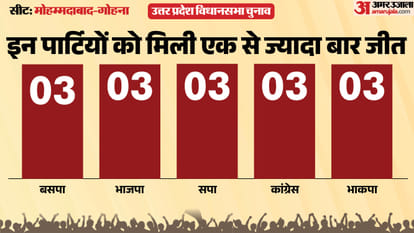 uttar pradesh election 2027 mau mohammadabad gohna Assembly seat history bjp sp bsp Cong political equation