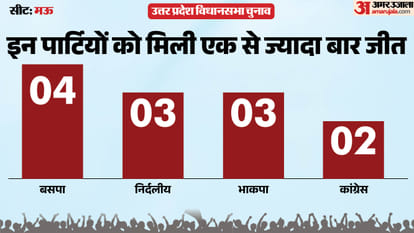 uttar pradesh election 2027 mau Assembly seat history bjp sp bsp Congress political equation